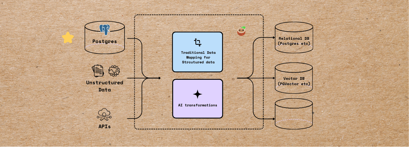 Incrementally Transform Structured + Unstructured Data from Postgres with AI