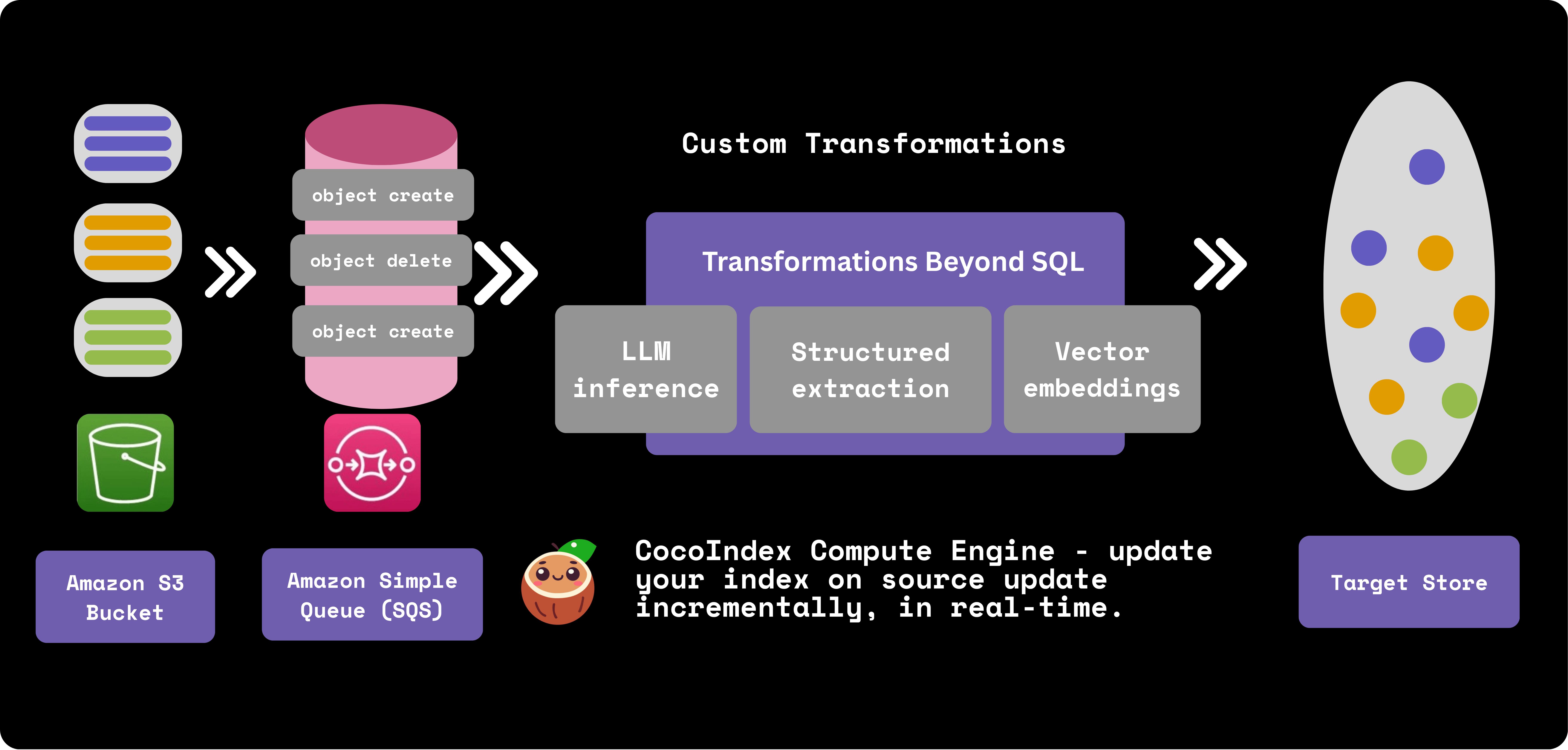Real-time data transformation pipeline with Amazon S3 bucket, SQS and CocoIndex