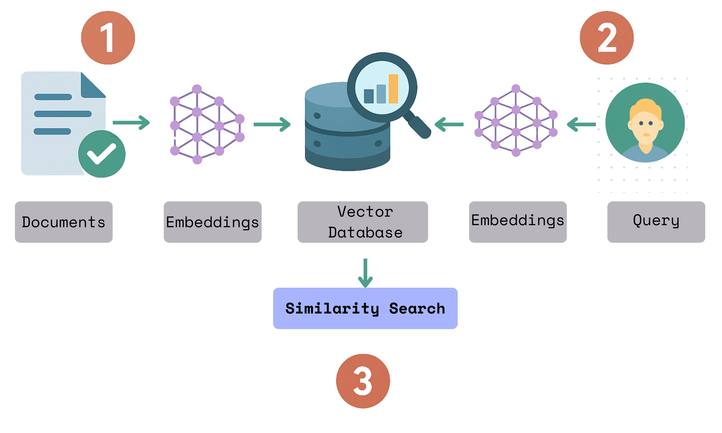 How to build index with text embeddings
