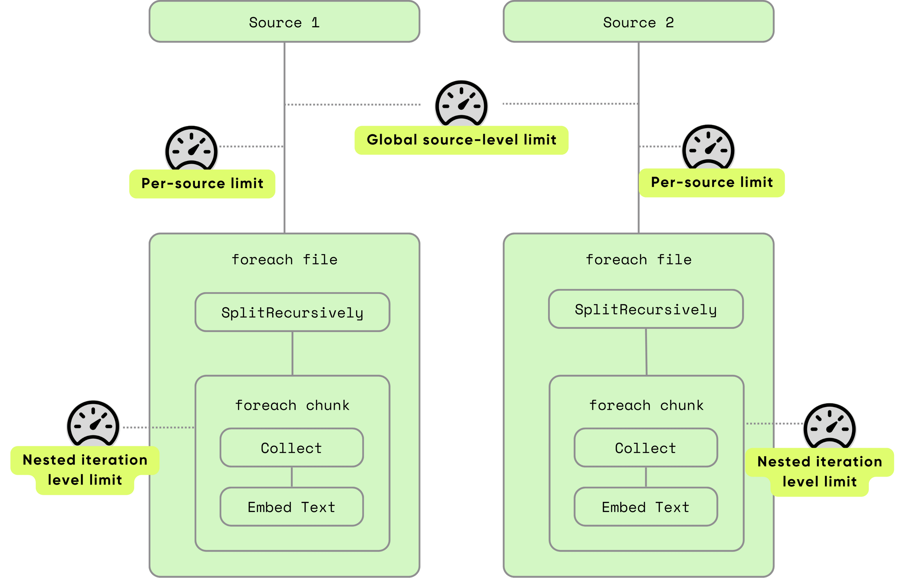 flow-control