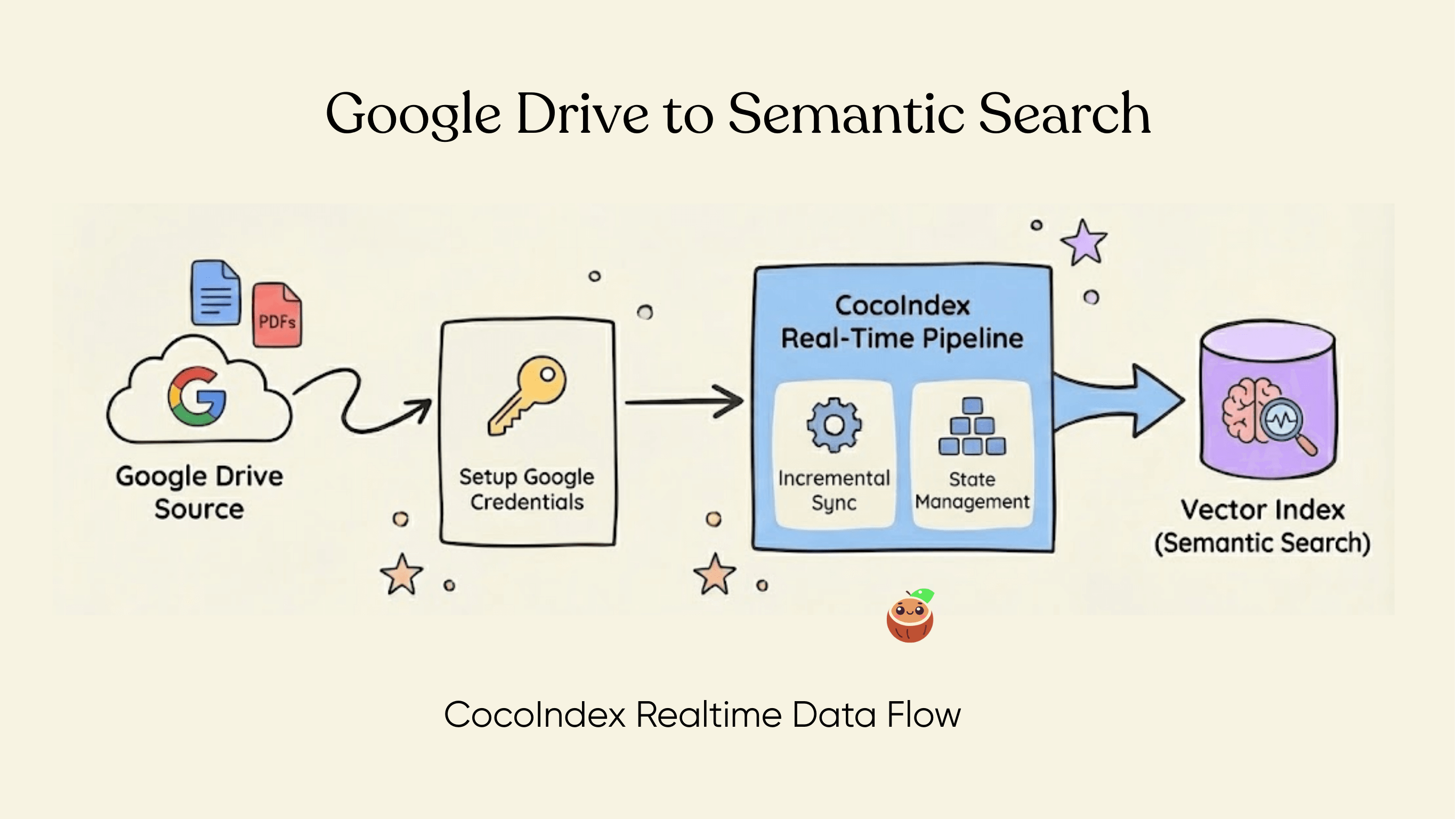 Text Embedding from Google Drive