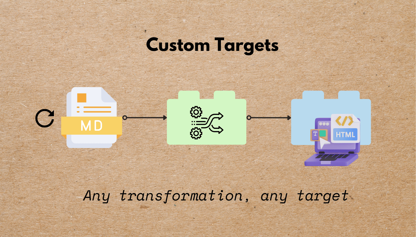 Custom Targets