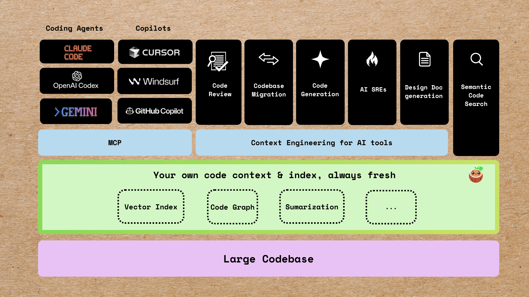 Codebase Index