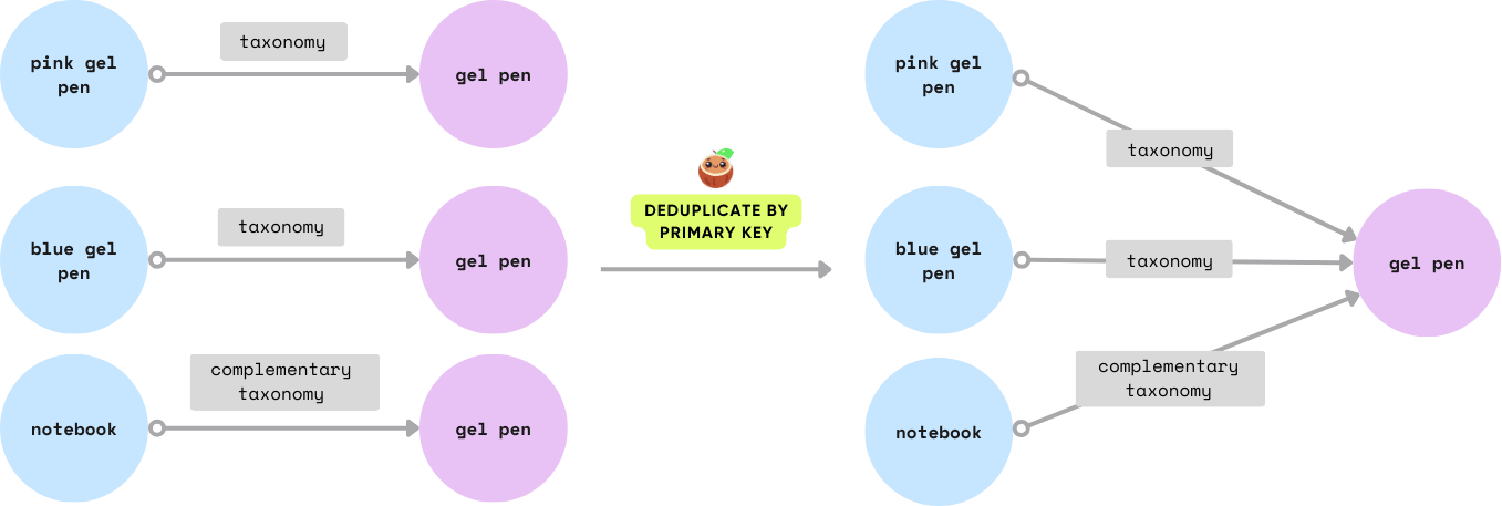 Deduplication