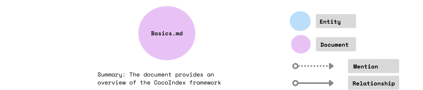 Document nodes