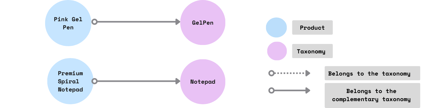 Export Taxonomy