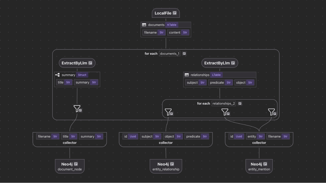 Flow overview