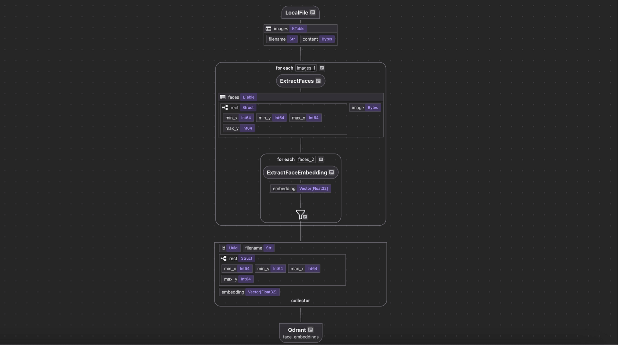 Flow Overview