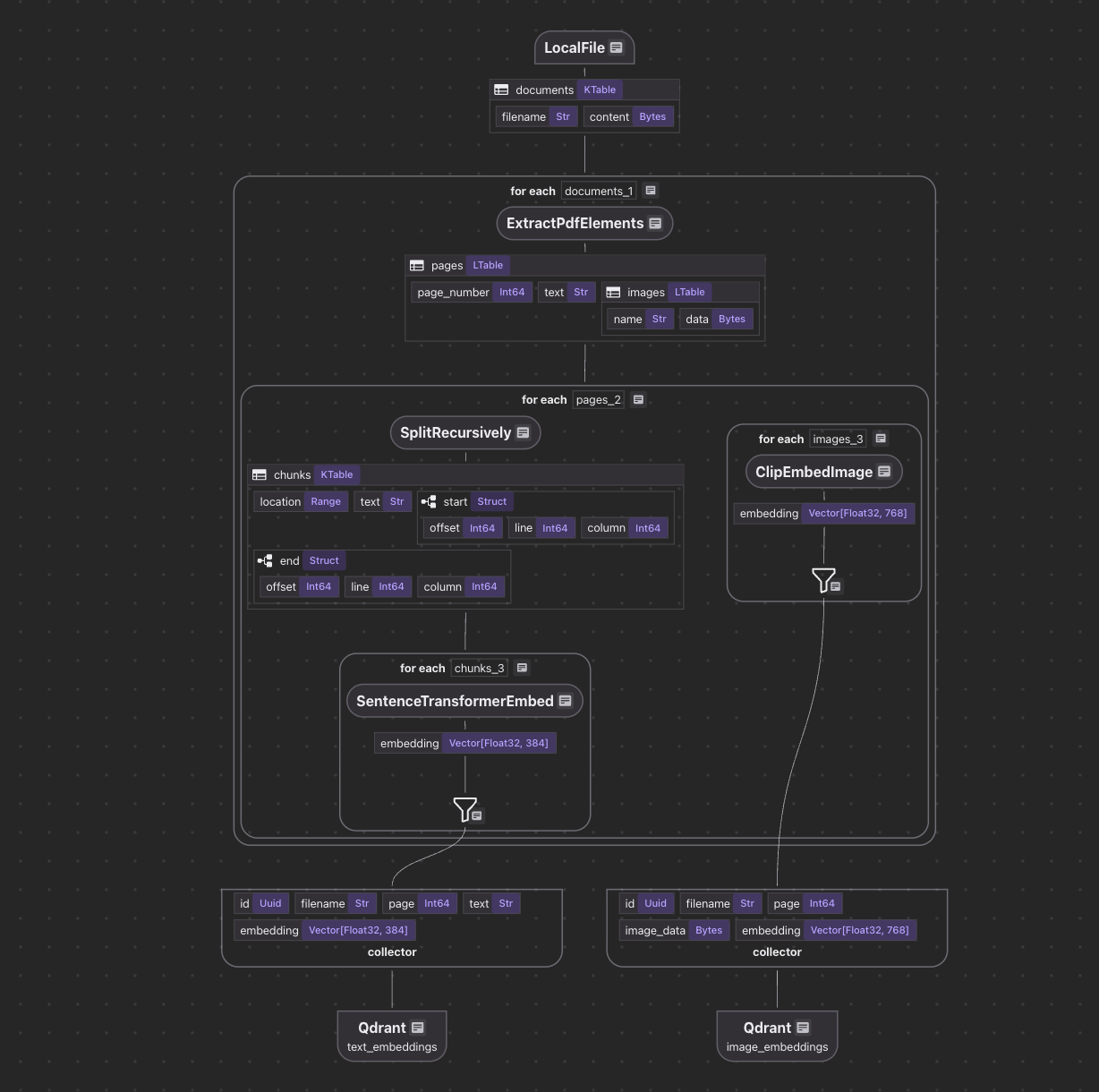 Flow Overview