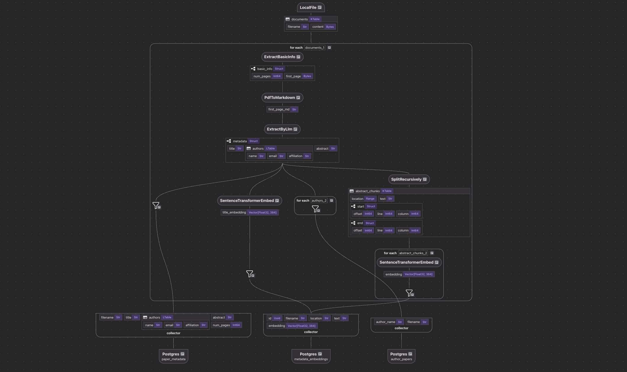 Flow Overview