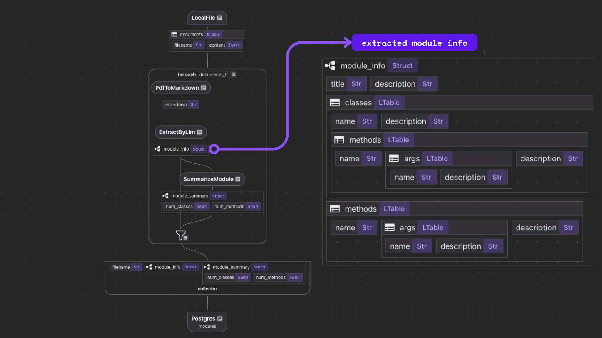 Flow Overview