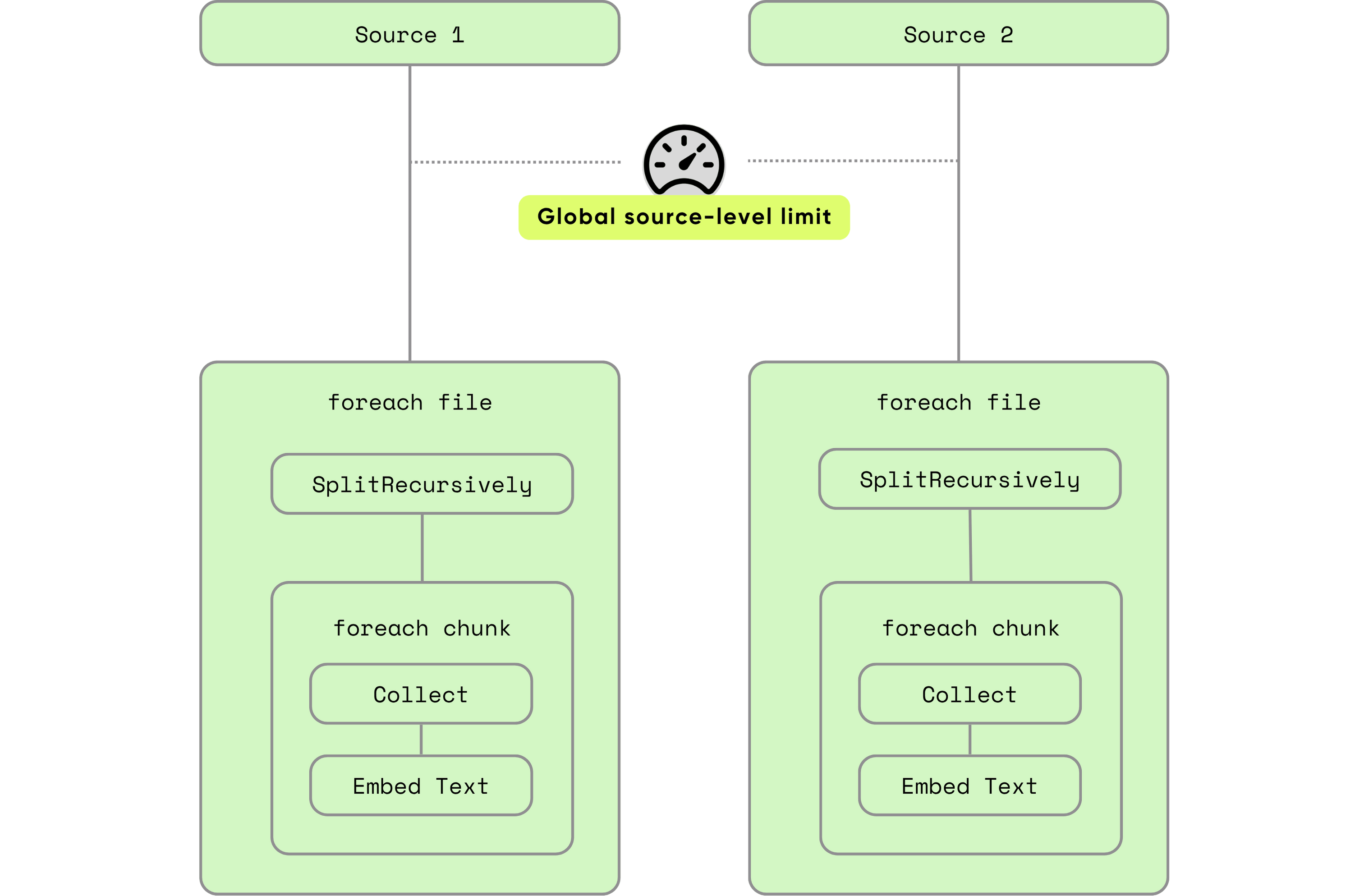 global-level concurrency