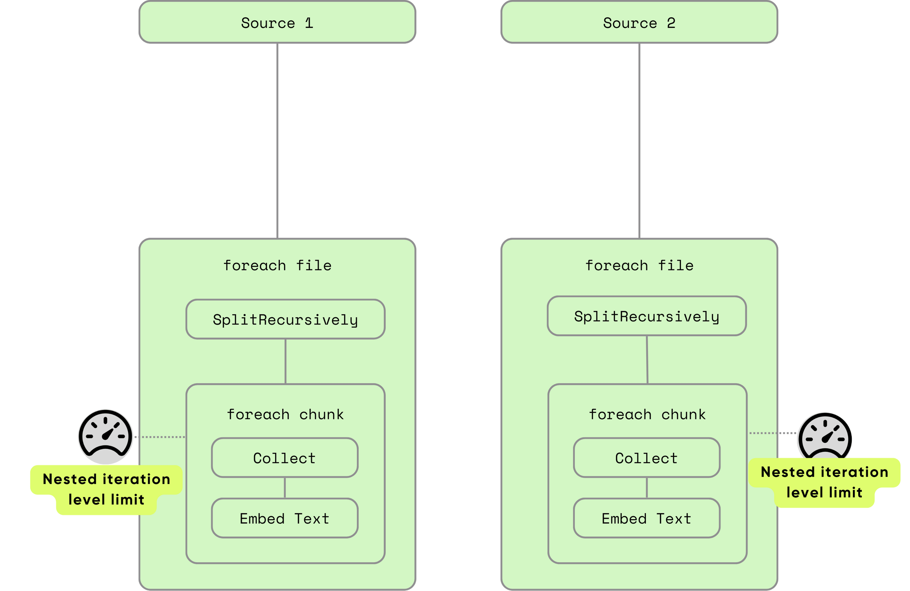 nested-iteration concurrency