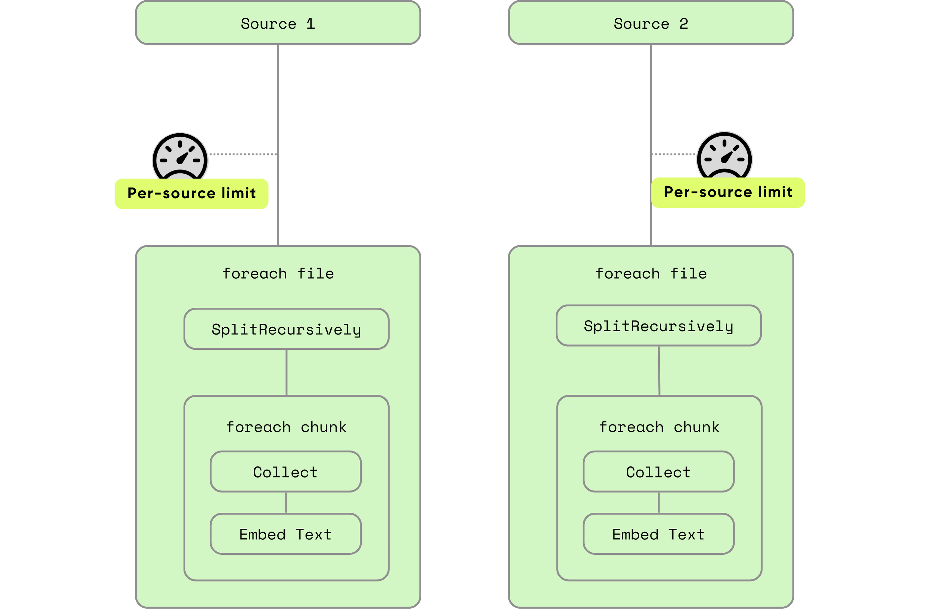 per-source concurrency