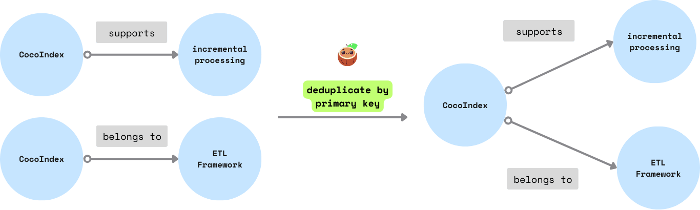 Deduplication