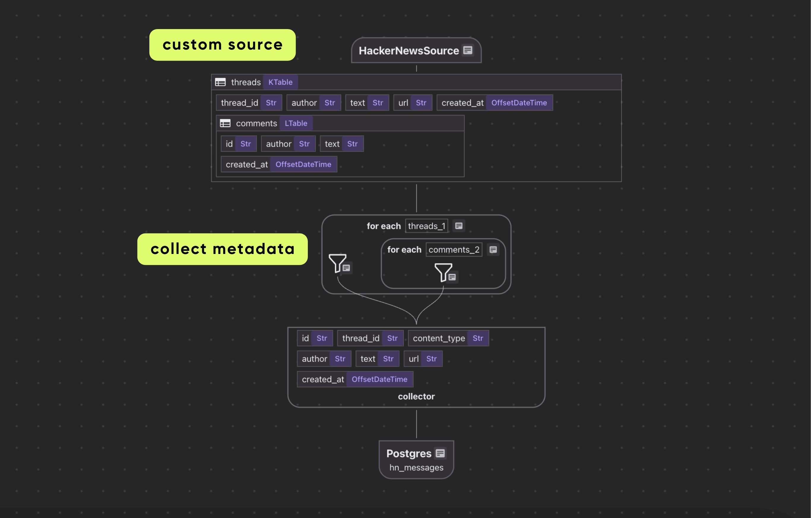 HackerNews Custom Source Pipeline