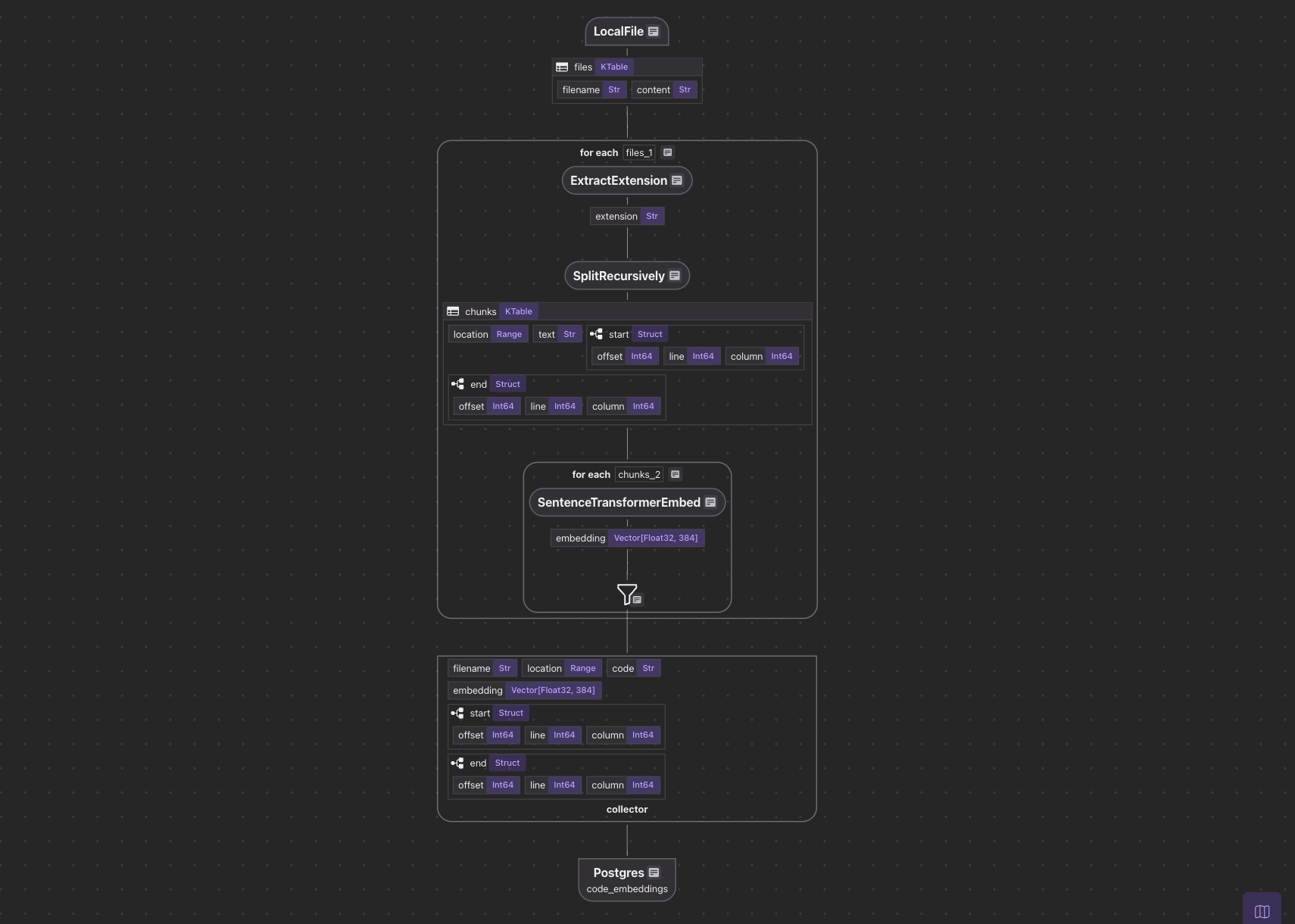 Flow Overview