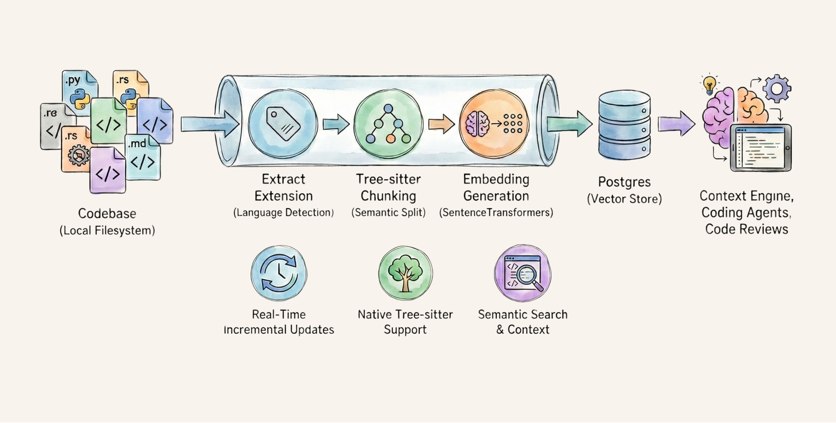 Example: Codebase Indexing