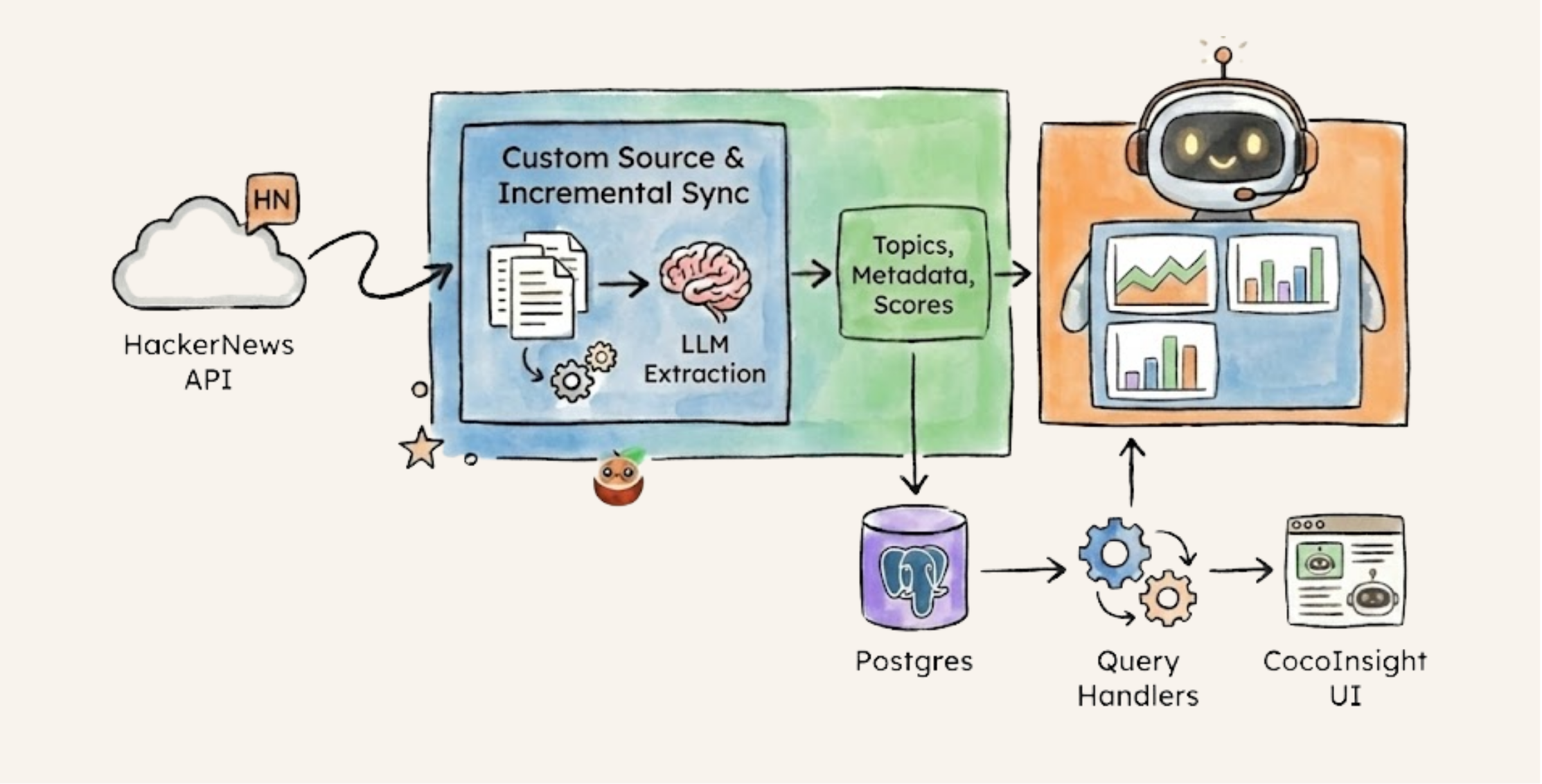 Example: HackerNews Trending Topics