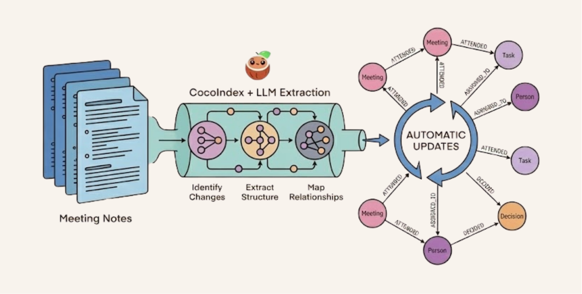 Example: Meeting Notes Indexing